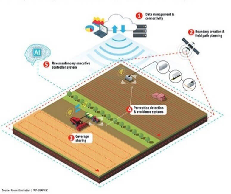 Raven OMNiDRIVE Precision Farming North Dakota Hansons Auto