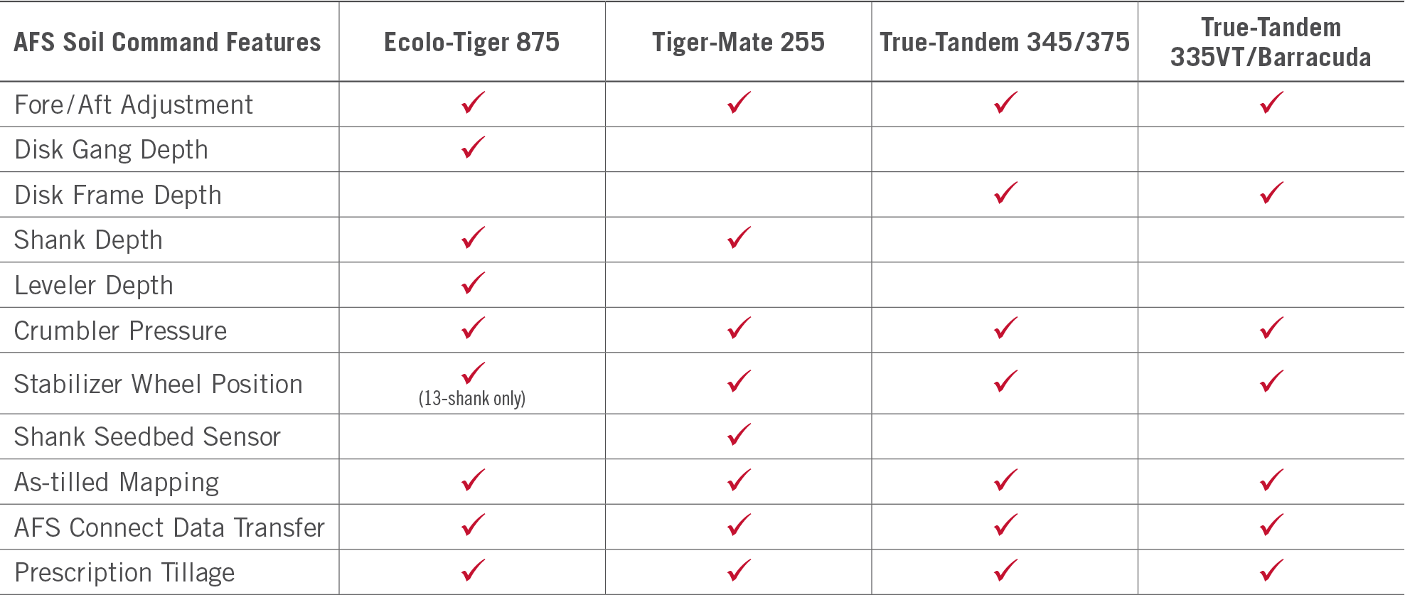 AFS Soil Command Precision Farming North Dakota Hansons Auto